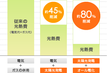 太陽光発電とオール電化を組み合わせれば、約80%の光熱費が削減できます