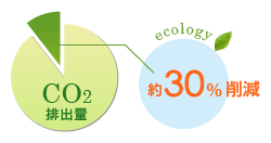 CO2排出量を約30%削減
